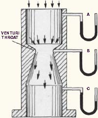 Carb venturi and relative vacuum